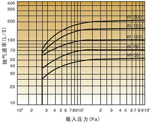 W真空性能曲线图示
