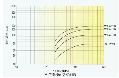 立式无油真空泵性能曲线图示